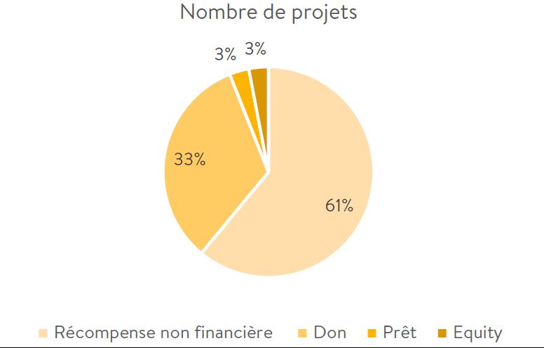 nombre de projets de crowfunding au luxembourg