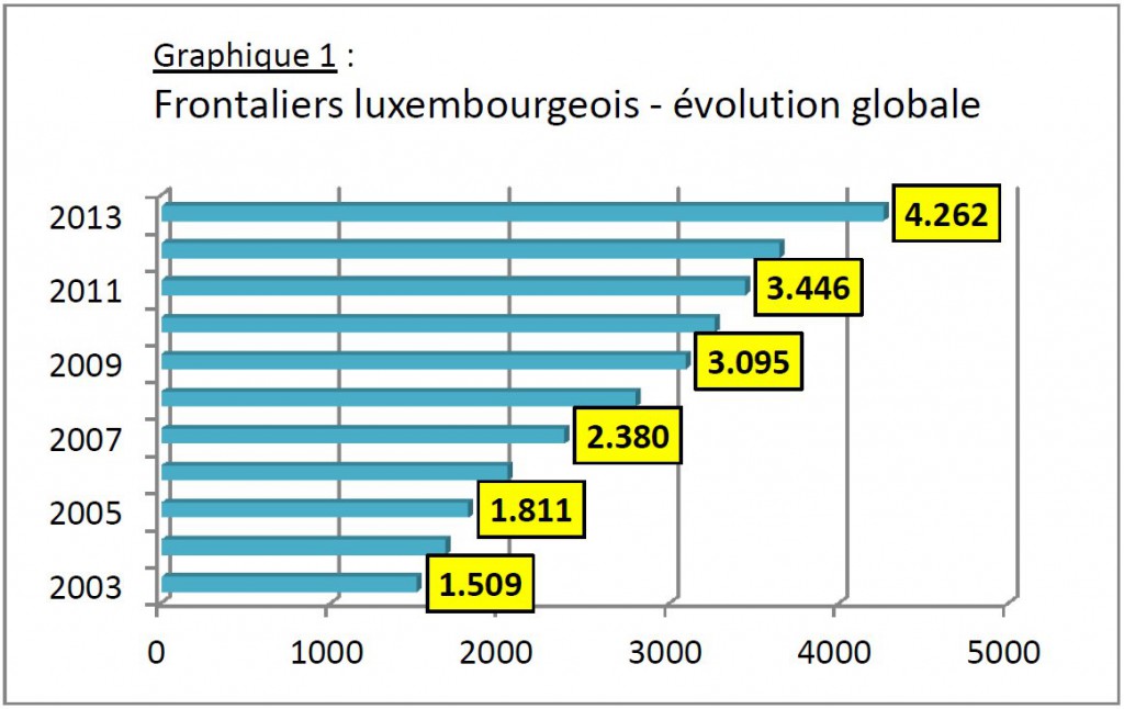 Frontaliers luxembourgeois - évolution globale