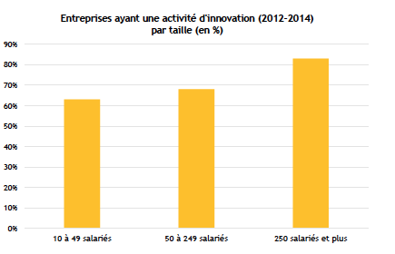 Entreprises ayant une activité d'innovation (2012-2014) par taille (en %)