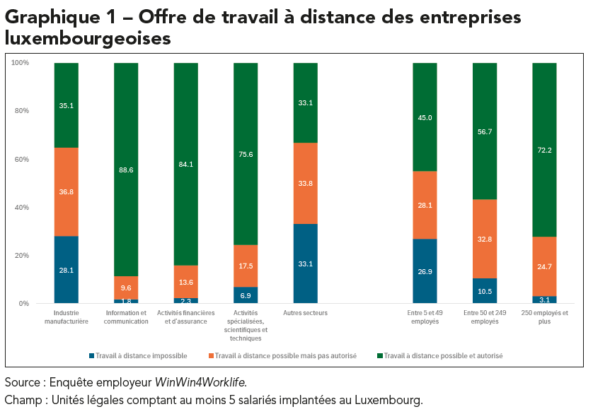 Graphique 1 – Offre de travail à distance des entreprises luxembourgeoises