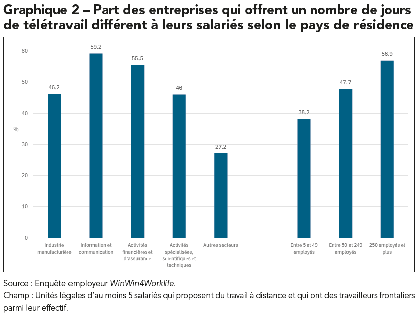 Graphique 2 – Part des entreprises qui offrent un nombre de jours de télétravail différent à leurs salariés selon le pays de résidence