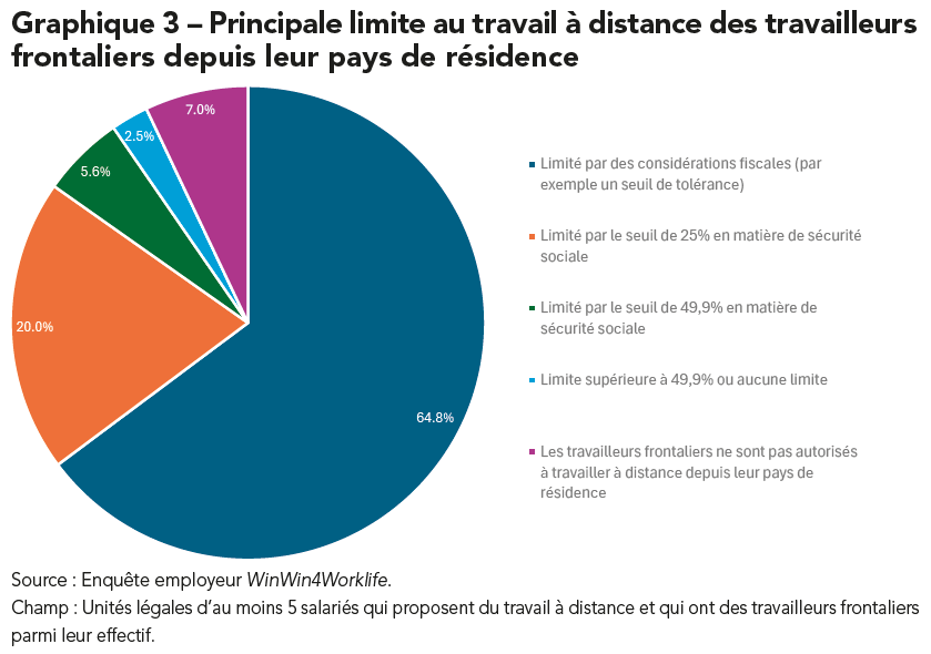Graphique 3 – Principale limite au travail à distance des travailleurs frontaliers depuis leur pays de résidence