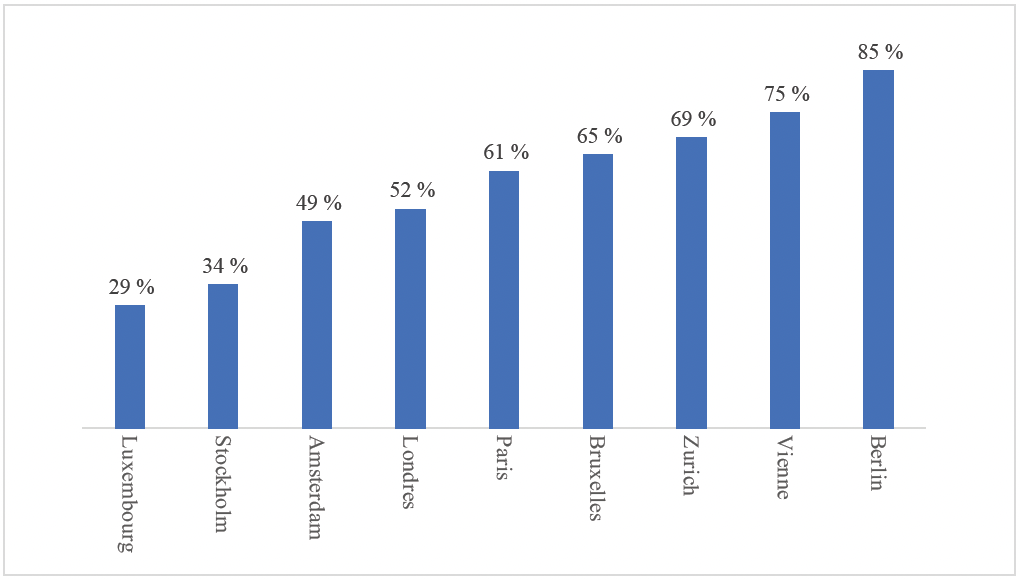 Source : Eurostat