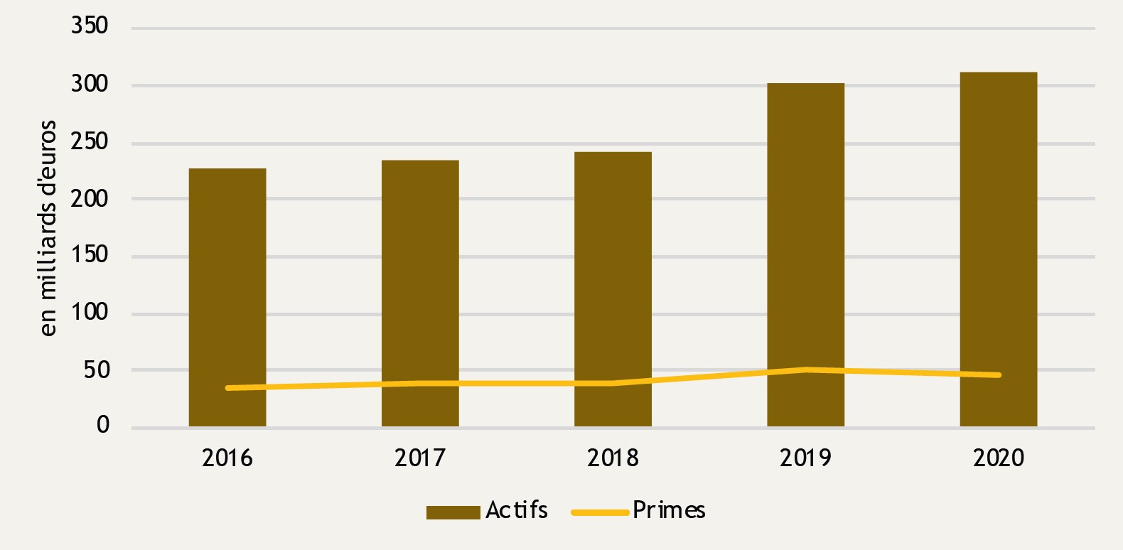 Évolution de l’activité consolidée des sociétés d’assurance