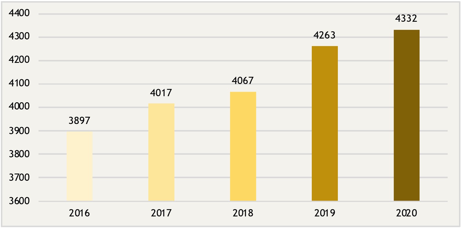 Retombées en termes d’emplois directs