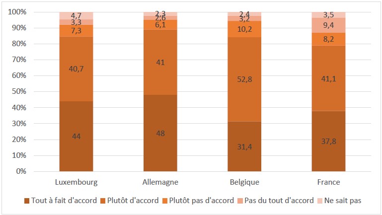 Source : Eurobaromètre 92.4, décembre 2019, calculs : LISER. Champ : résidents en emploi.
