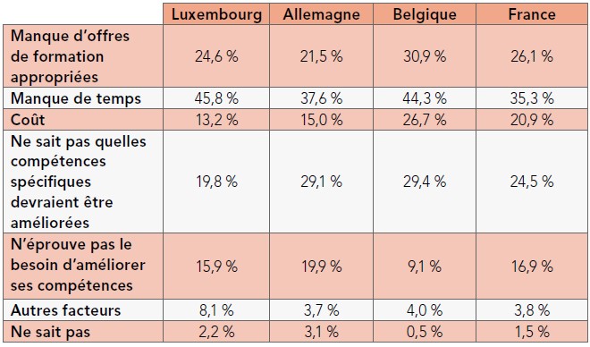 Source : Eurobaromètre 92.4, décembre 2019, calculs : LISER. Champ : résidents en emploi.