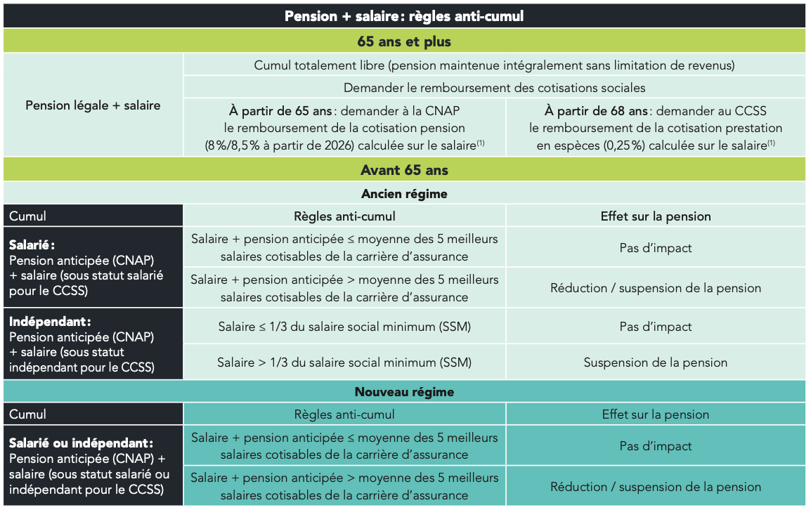 Pension + salaire : règles anti-cumul