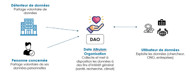 DAO