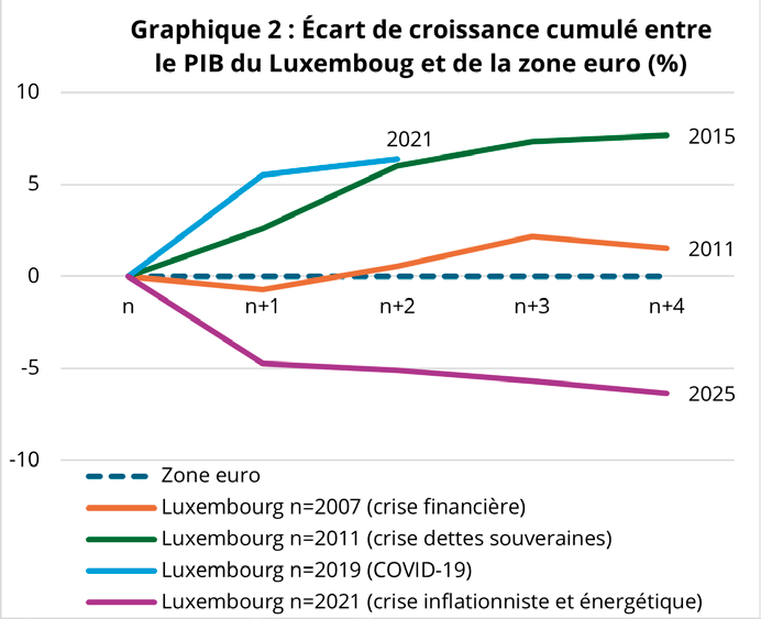 Données : Eurostat et STATEC, calculs IDEA.
