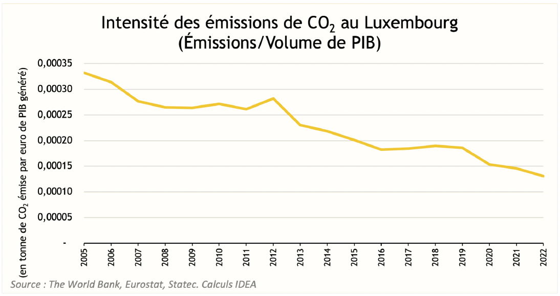 source : the world bank, eurostat, statec. calculs idea