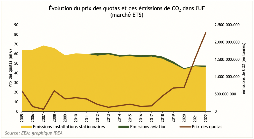 source : EEA; graphique idea