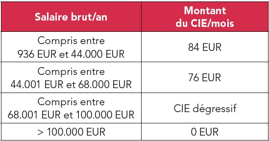 Petite revue rapide sur les nouveautés fiscales