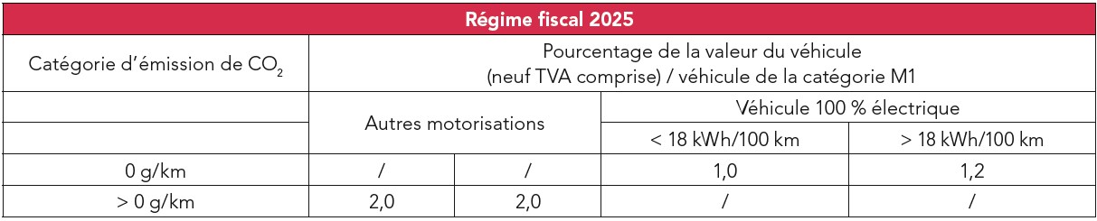 Régime fiscal 2025