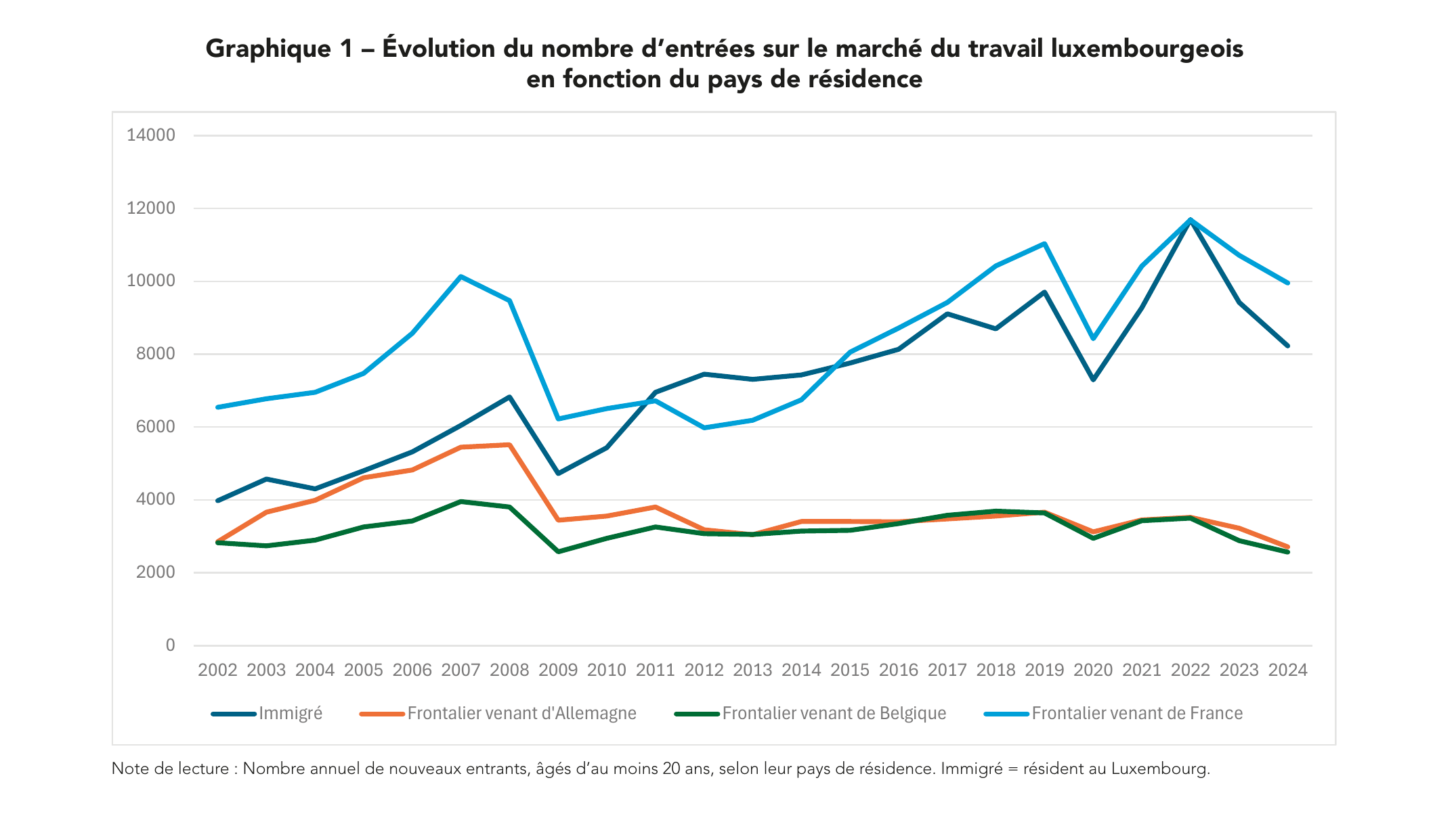 Graphique 1 – Évolution du nombre d'entrées sur le marché du travail luxembourgeois en fonction du pays de résidence, 2002-2024