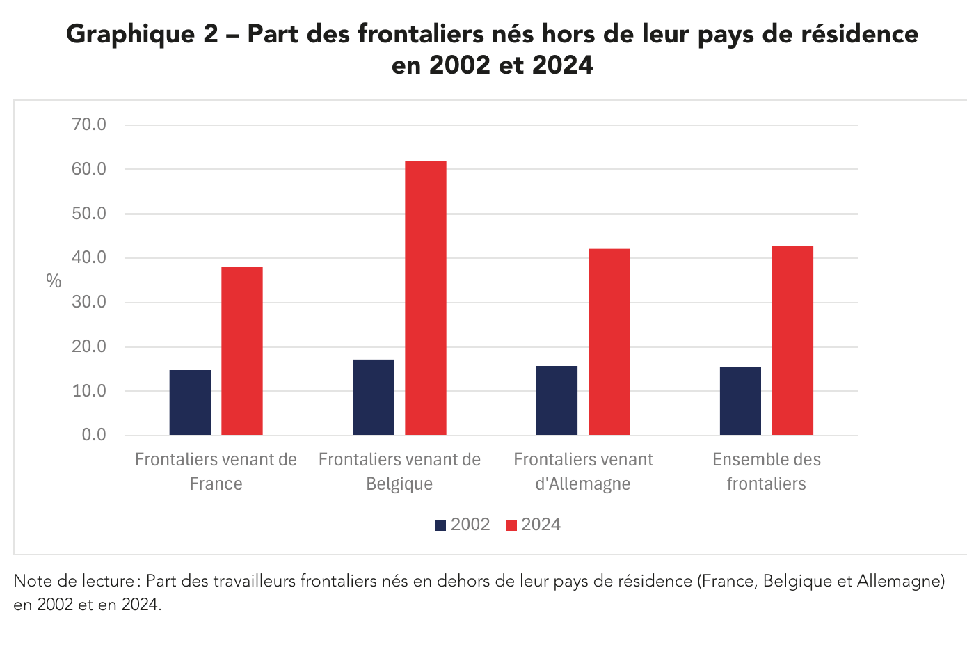 Graphique 2 – Part des frontaliers nés hors de leur pays de résidence en 2002 et 2024