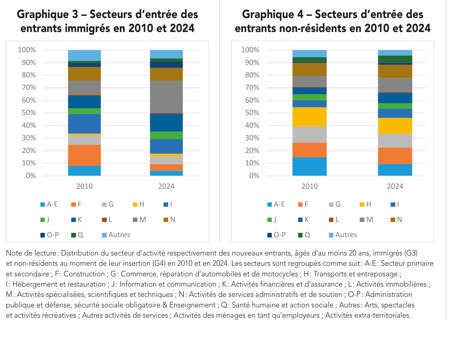 Graphique 3 – Secteurs d'entrée des entrants immigrés en 2010 et 2024 ; Graphique 4 – Secteurs d'entrée des entrants non-résidents en 2010 et 2024