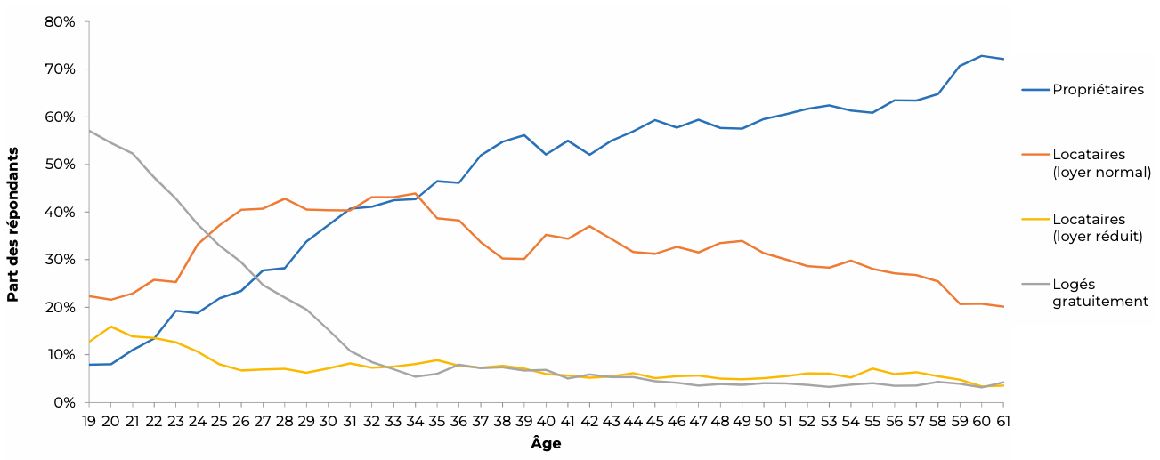 Graphique 1 : Statut d’occupation par tranche d’âge (part des répondants). Note méthodologique : les courbes correspondent à la moyenne glissante du taux de répondants occupant un statut donné sur cinq ans. Source : Górczyńska-Angiulli & Uyttebrouck (2024), p. 5.