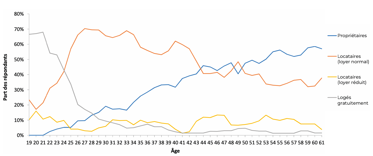 Graphique 2: Statut d’occupation par tranche d’âge (part des répondants qui habitent Luxembourg-Ville – niveau d’urbanisation 1). Note méthodologique : les courbes correspondent à la moyenne glissante du taux de répondants occupant un statut donné sur cinq ans. Source : Górczyńska-Angiulli & Uyttebrouck (2024), p. 7.