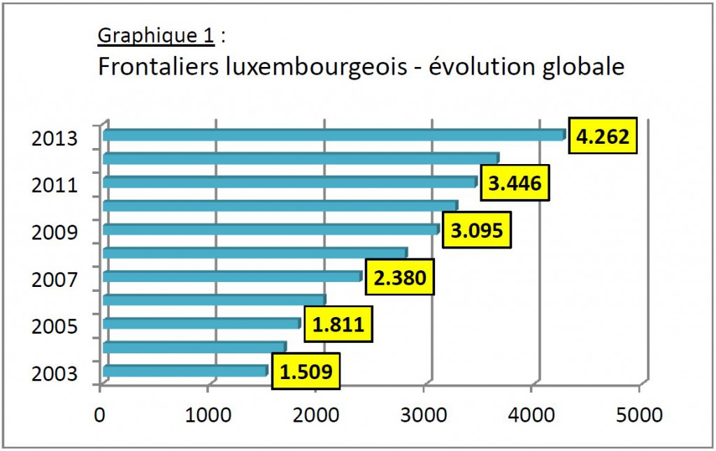 Frontaliers luxembourgeois - évolution globale Frontaliers luxembourgeois - évolution globale