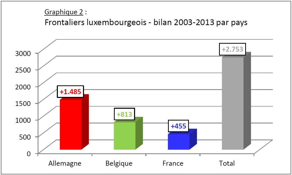 Frontaliers luxembourgeois - bilan par pays