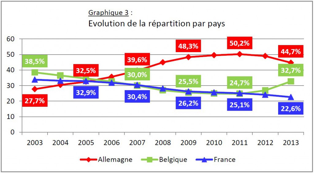 Evolution de la répartition par pays Evolution de la répartition par pays