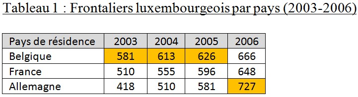 Frontaliers luxembourgeois par pays Frontaliers luxembourgeois par pays