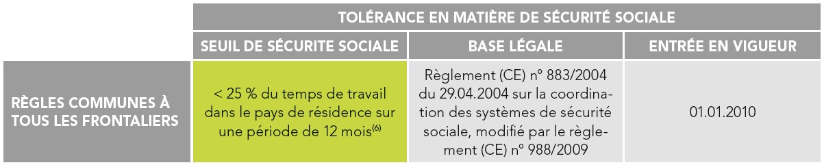 TOLÉRANCE EN MATIÈRE DE SÉCURITÉ SOCIALE